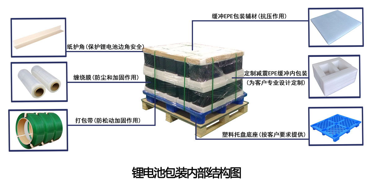 鋰電池危險品木箱包裝結構圖